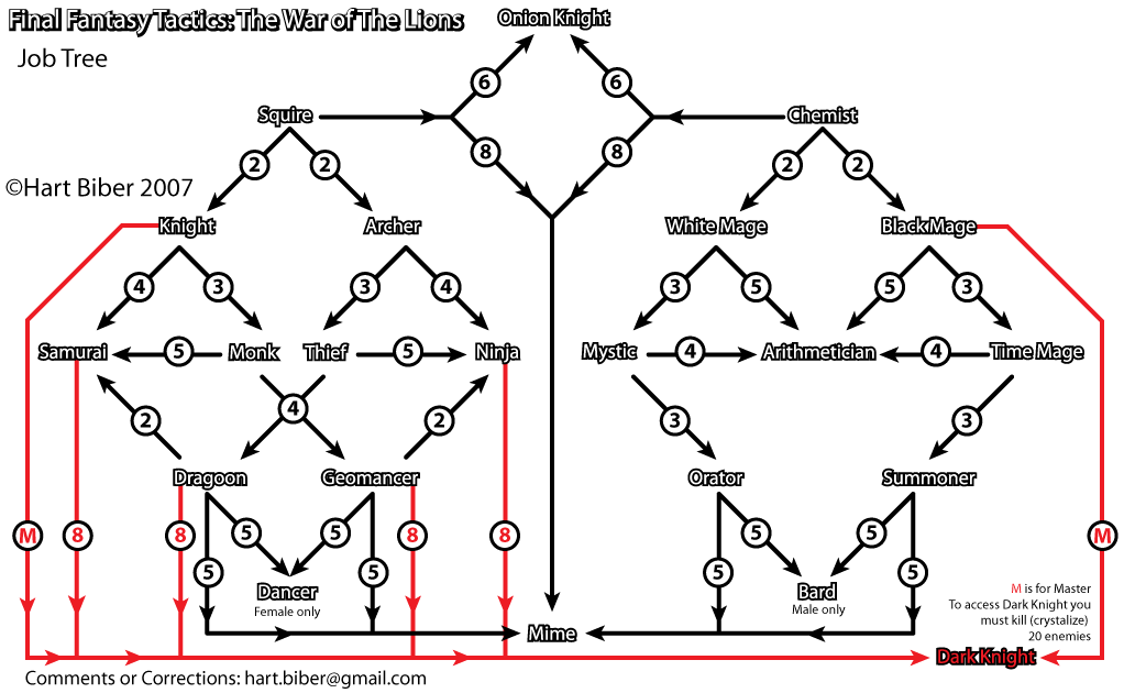 FFT Job Tree LOOOOOOL