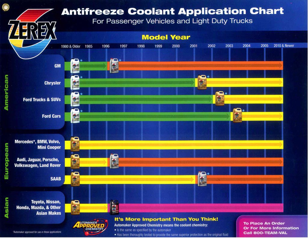 Zerex Antifreeze Chart Best Car Update 2019 2020 By Thestellarcafe
