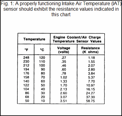 Temperature Probe Resistance Chart