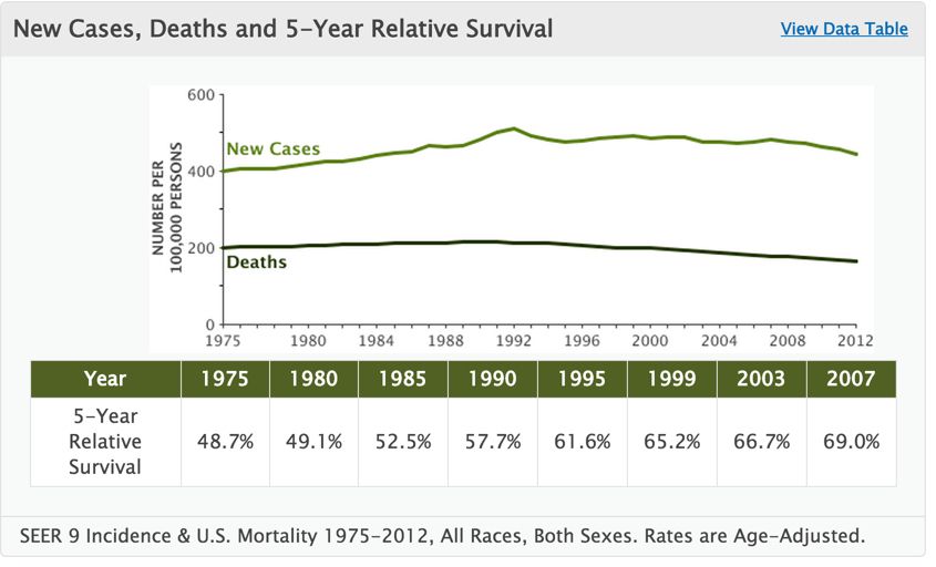 [Image: cancer%20rates%20over%20time_zpsawfkfxzk.jpg]