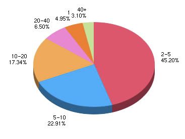 Survey Graph