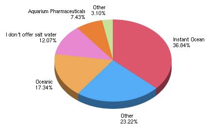 Survey Graph