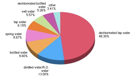 Survey Graph