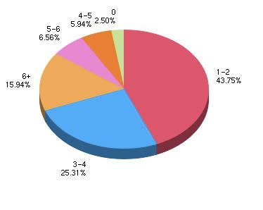 Survey Graph