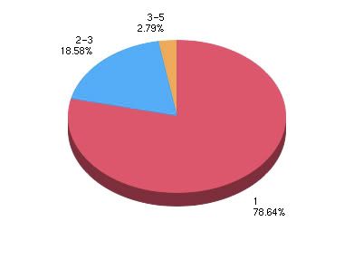 Survey Graph