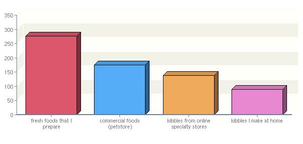 Survey Graph