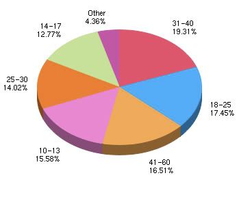 Survey Graph