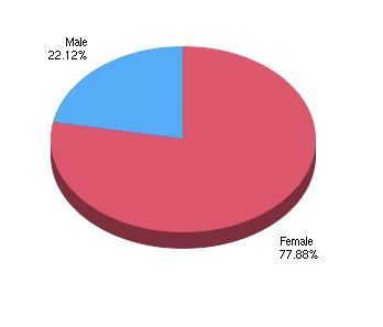 Survey Graph