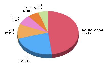 Survey Graph