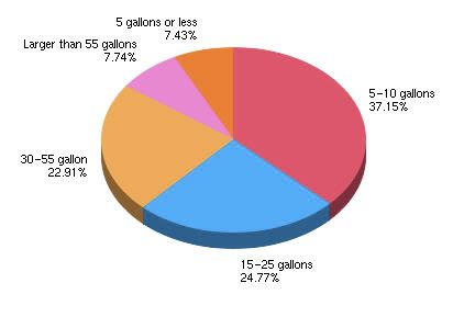 Survey Graph