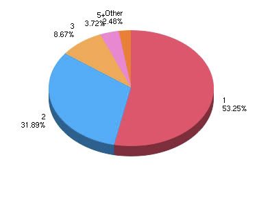 Survey Graph