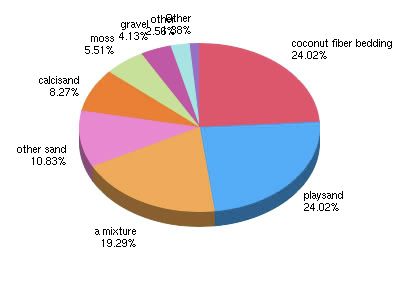 Survey Graph