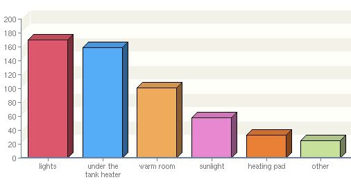 Survey Graph